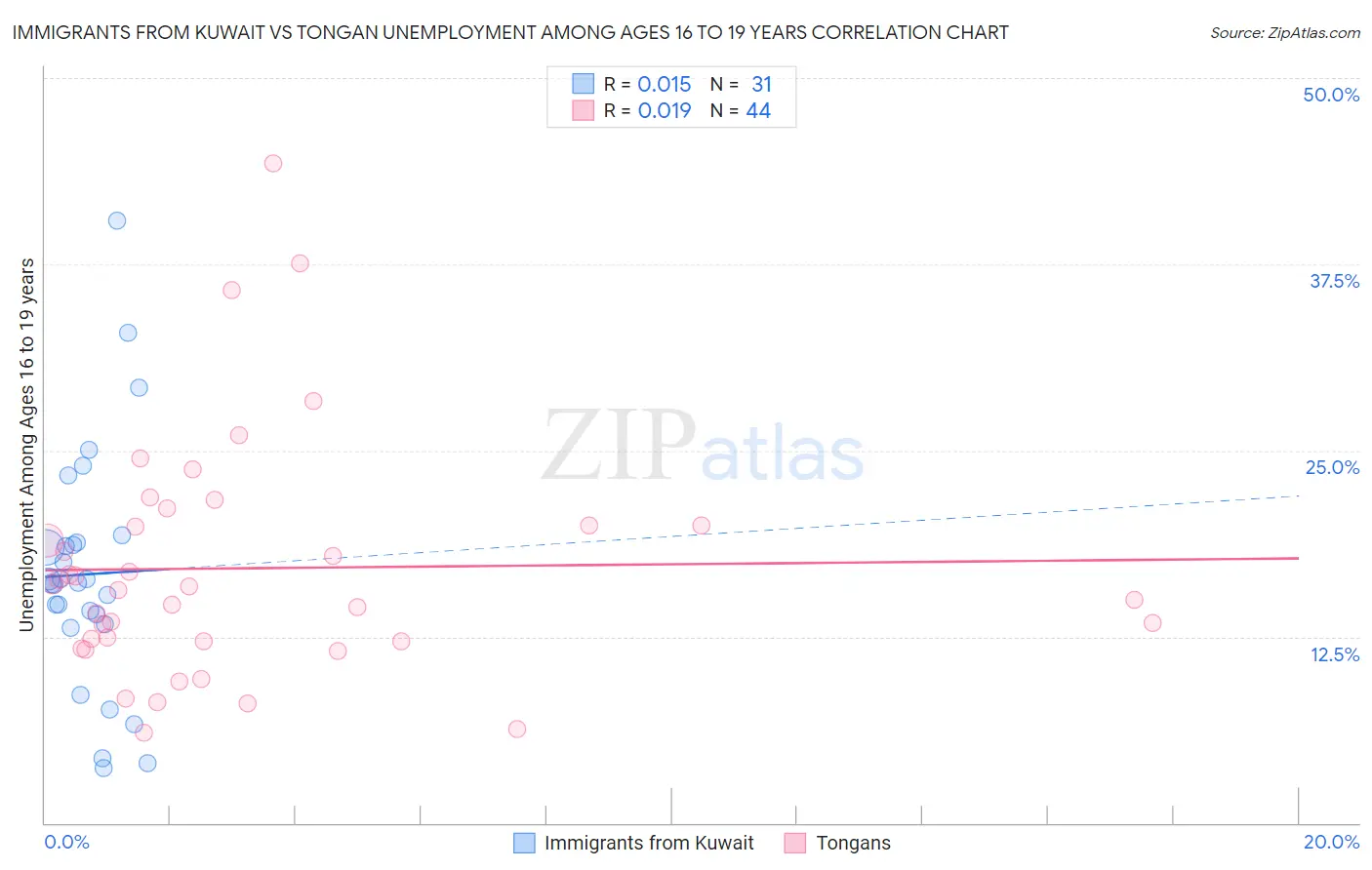 Immigrants from Kuwait vs Tongan Unemployment Among Ages 16 to 19 years