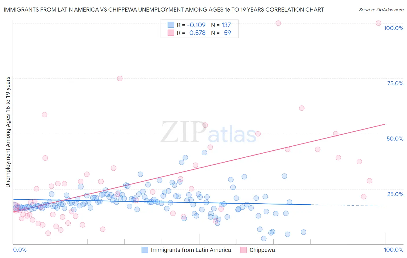 Immigrants from Latin America vs Chippewa Unemployment Among Ages 16 to 19 years