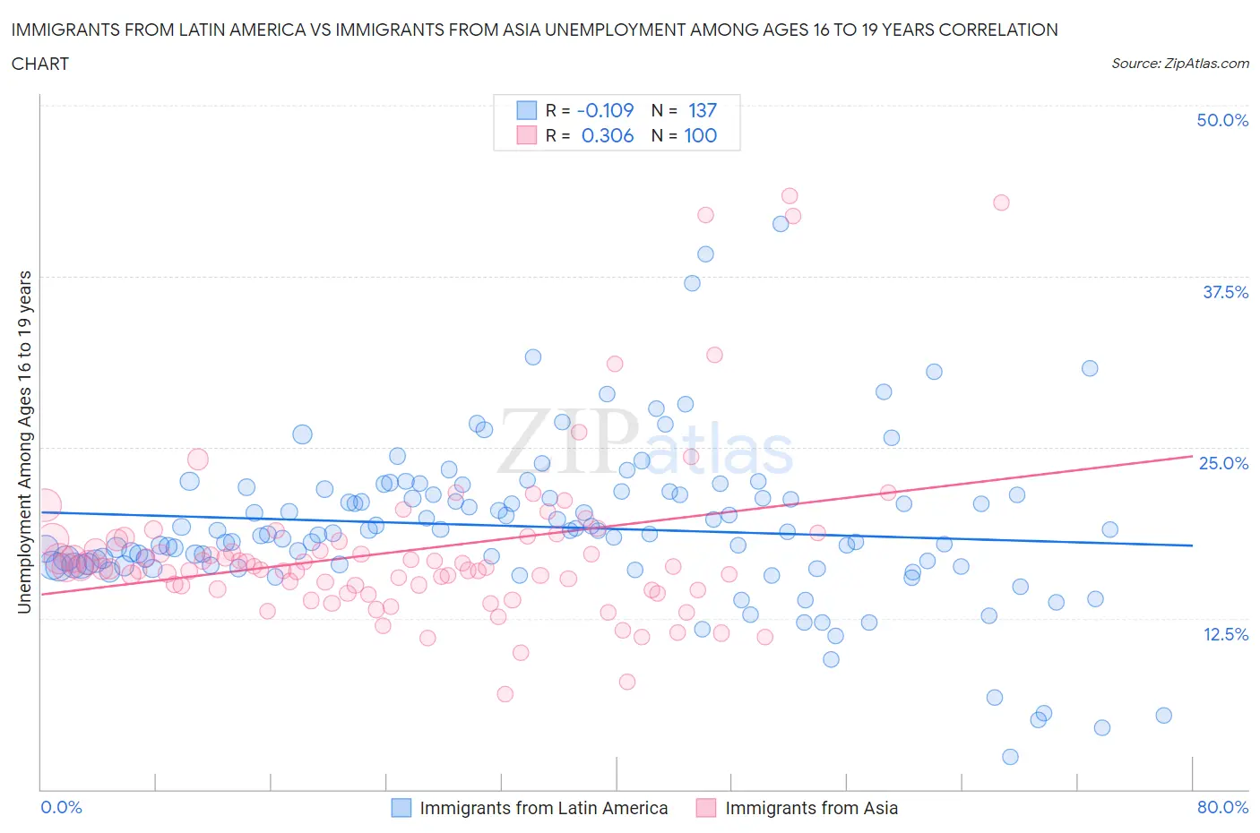 Immigrants from Latin America vs Immigrants from Asia Unemployment Among Ages 16 to 19 years