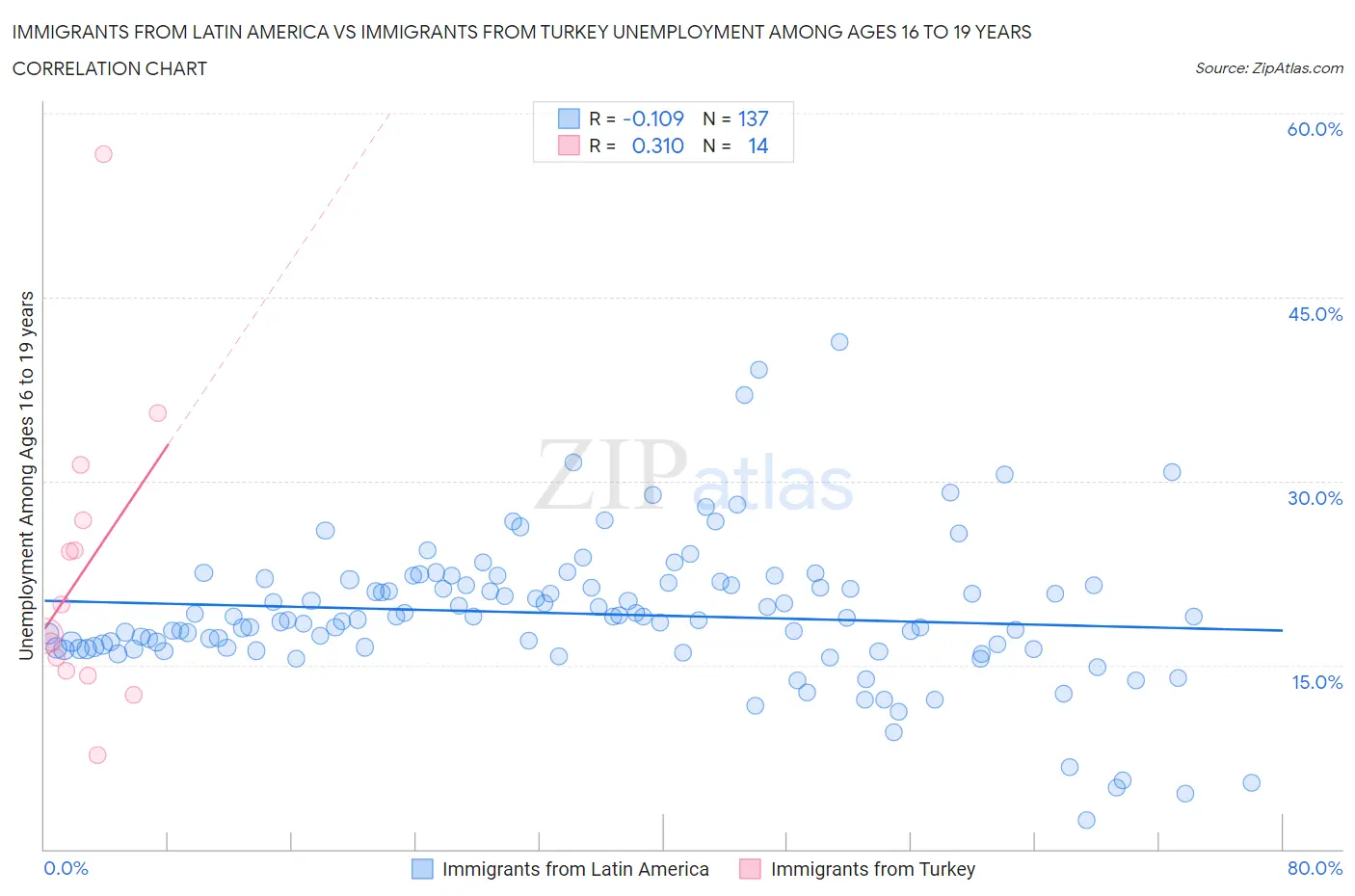 Immigrants from Latin America vs Immigrants from Turkey Unemployment Among Ages 16 to 19 years