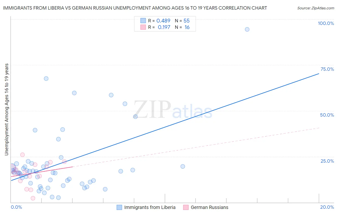 Immigrants from Liberia vs German Russian Unemployment Among Ages 16 to 19 years