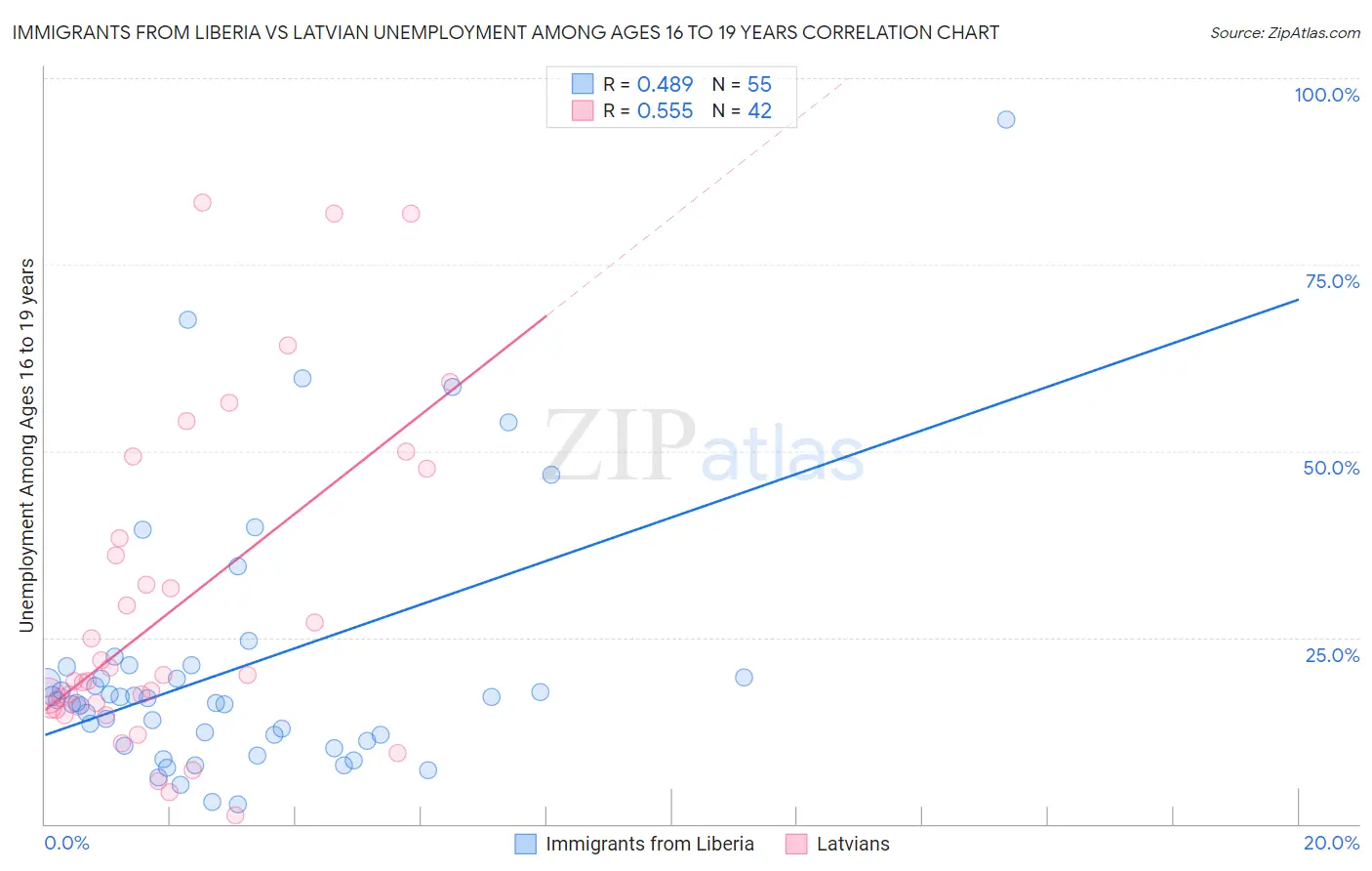 Immigrants from Liberia vs Latvian Unemployment Among Ages 16 to 19 years