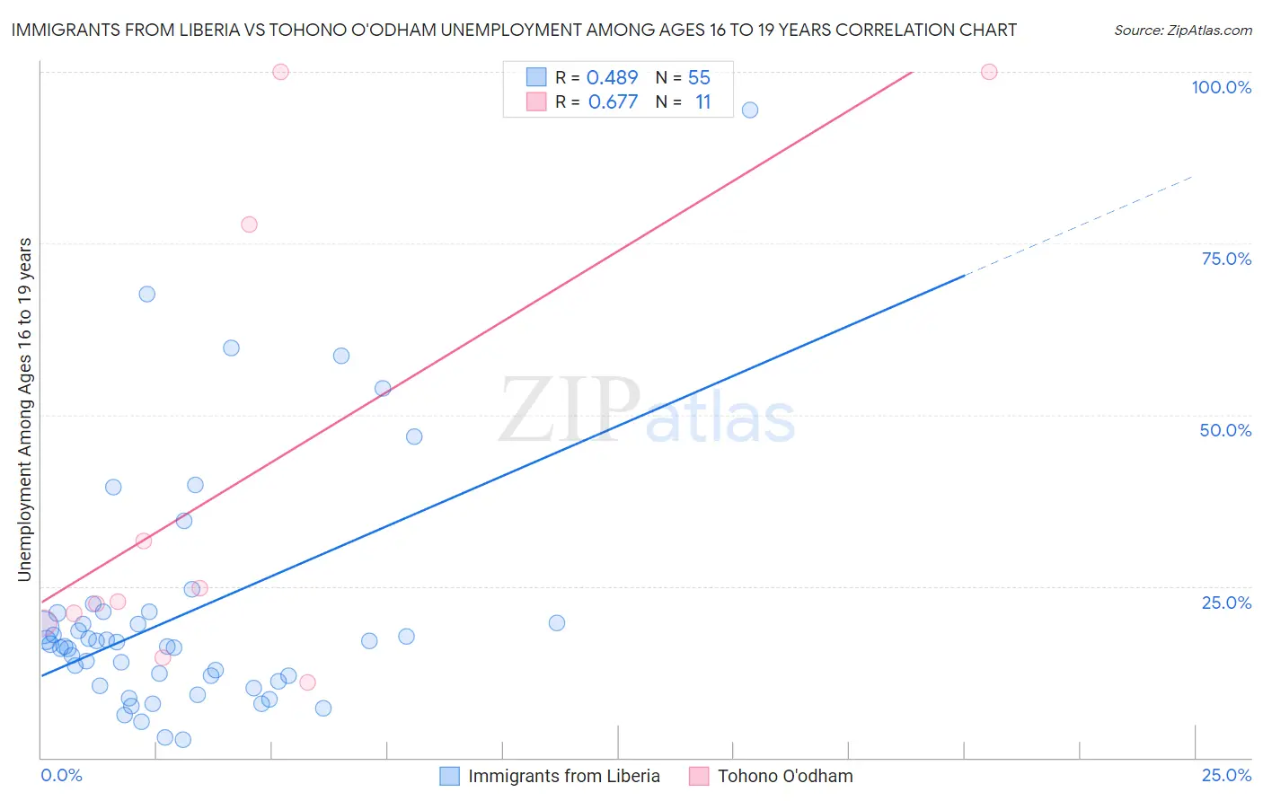 Immigrants from Liberia vs Tohono O'odham Unemployment Among Ages 16 to 19 years