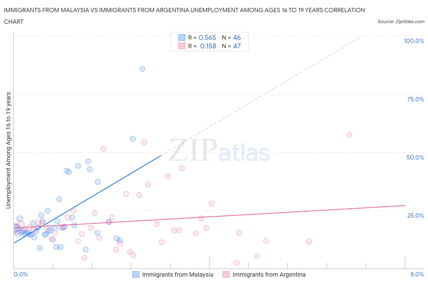 Immigrants from Malaysia vs Immigrants from Argentina Unemployment Among Ages 16 to 19 years