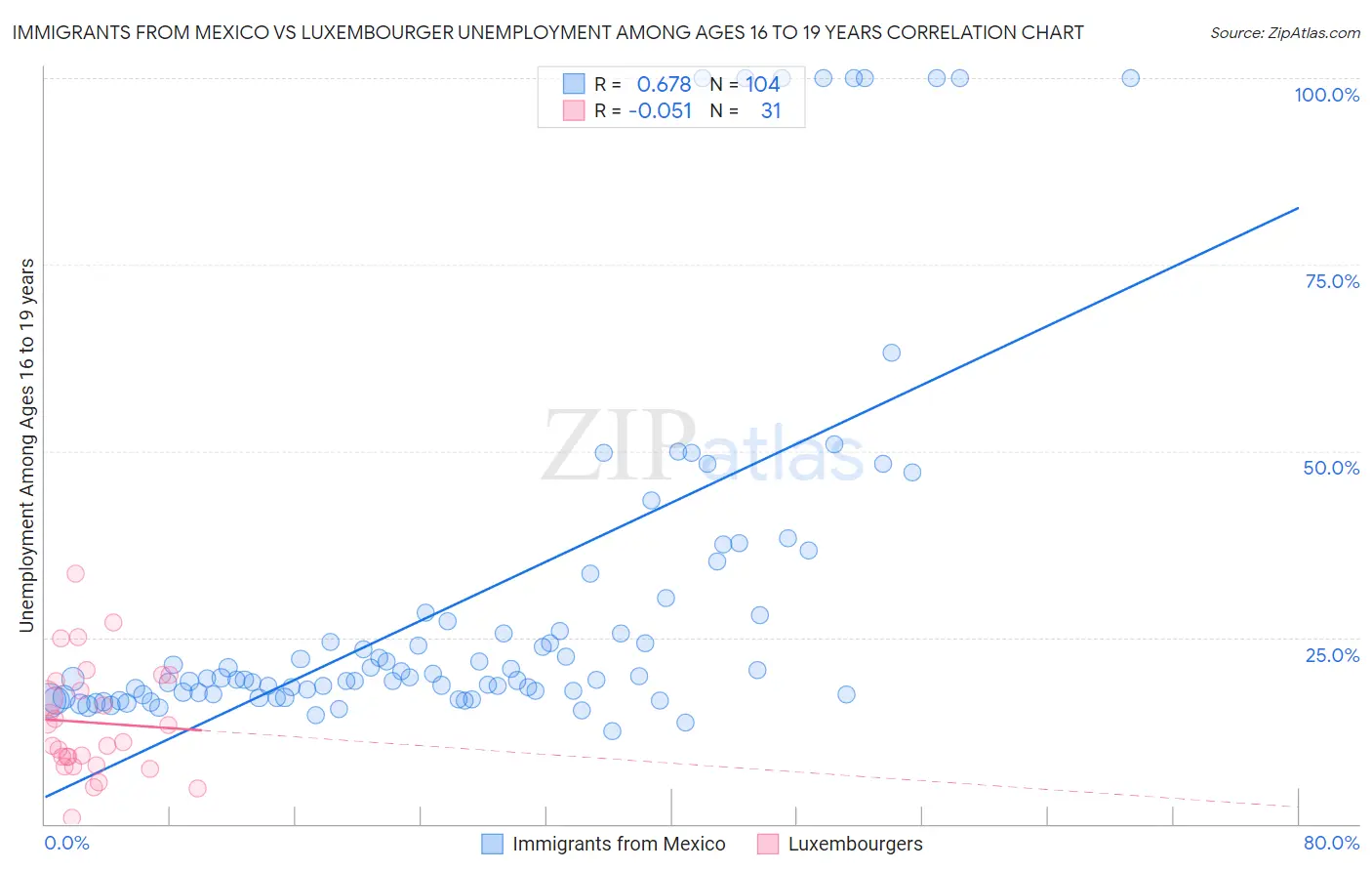 Immigrants from Mexico vs Luxembourger Unemployment Among Ages 16 to 19 years