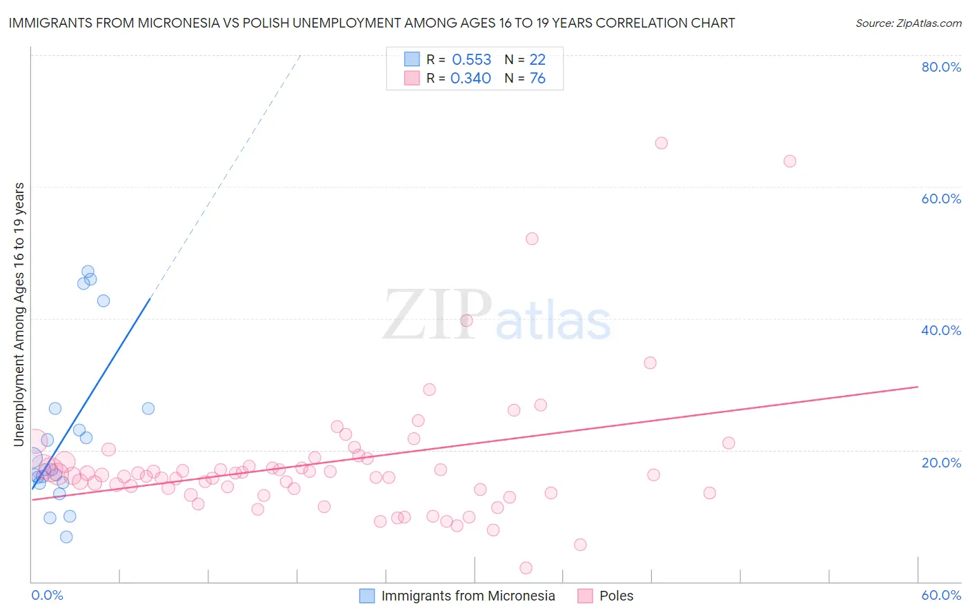 Immigrants from Micronesia vs Polish Unemployment Among Ages 16 to 19 years