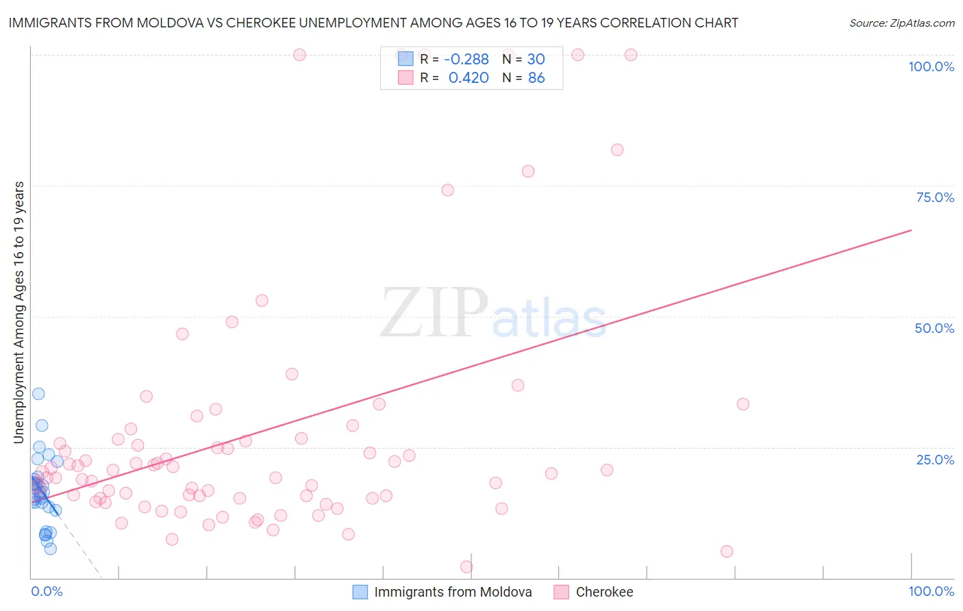 Immigrants from Moldova vs Cherokee Unemployment Among Ages 16 to 19 years