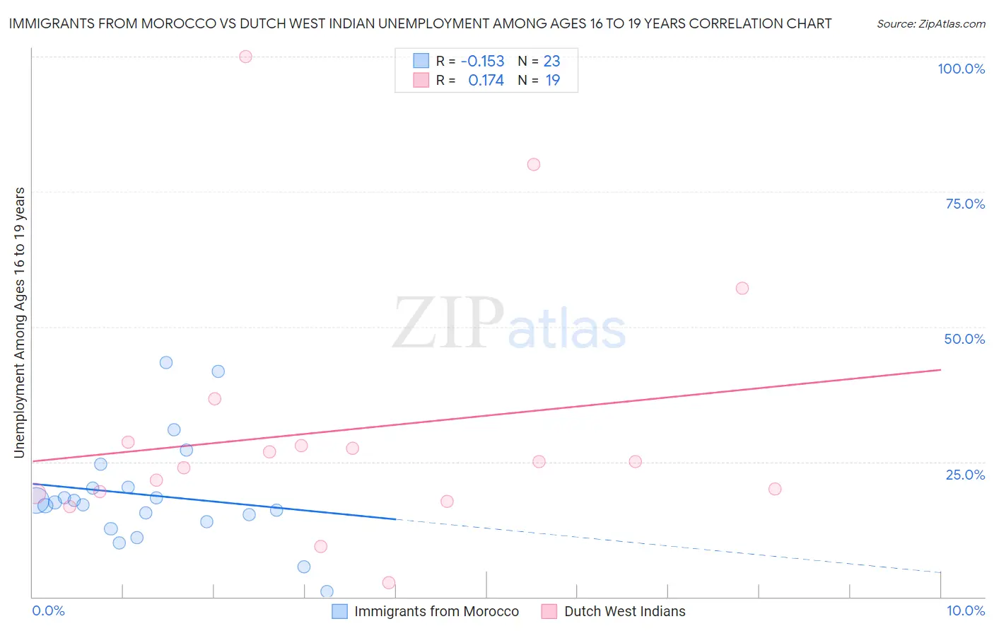 Immigrants from Morocco vs Dutch West Indian Unemployment Among Ages 16 to 19 years