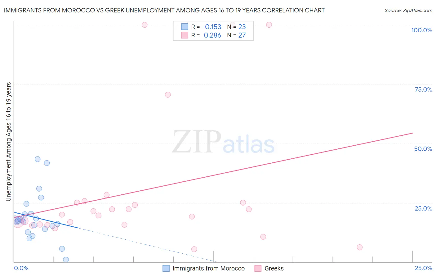 Immigrants from Morocco vs Greek Unemployment Among Ages 16 to 19 years