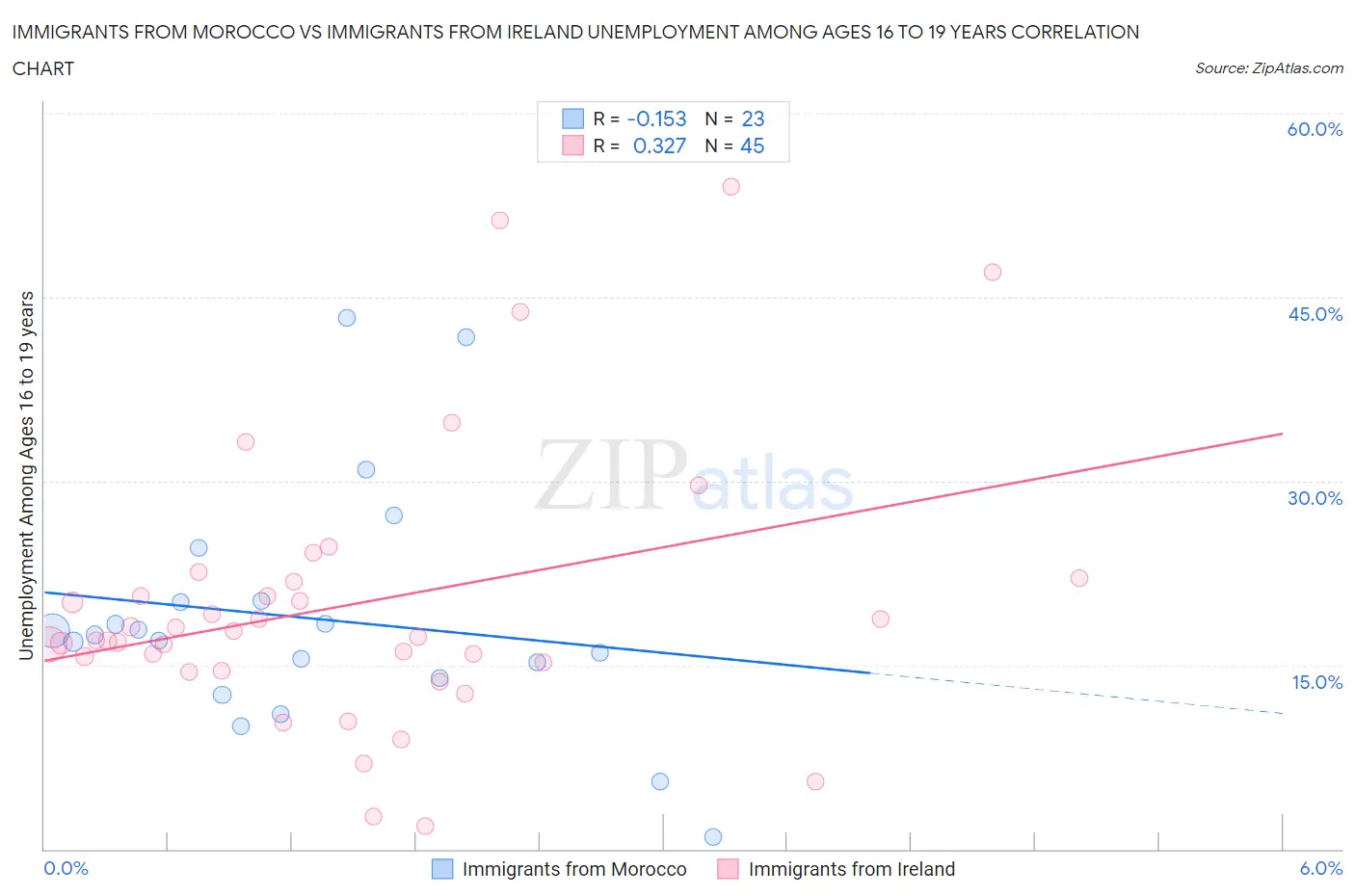 Immigrants from Morocco vs Immigrants from Ireland Unemployment Among Ages 16 to 19 years