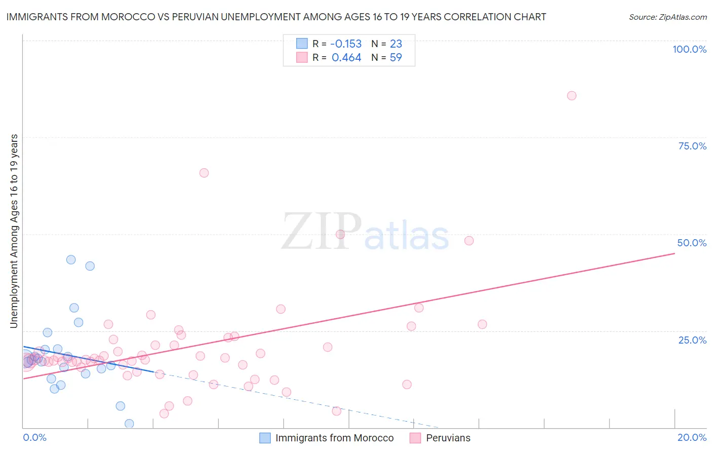 Immigrants from Morocco vs Peruvian Unemployment Among Ages 16 to 19 years