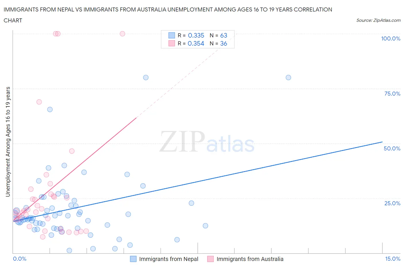 Immigrants from Nepal vs Immigrants from Australia Unemployment Among Ages 16 to 19 years