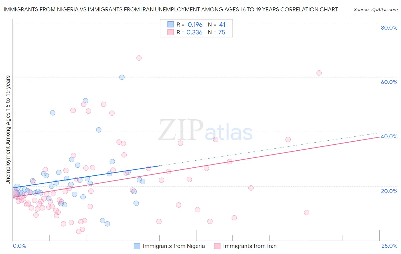 Immigrants from Nigeria vs Immigrants from Iran Unemployment Among Ages 16 to 19 years