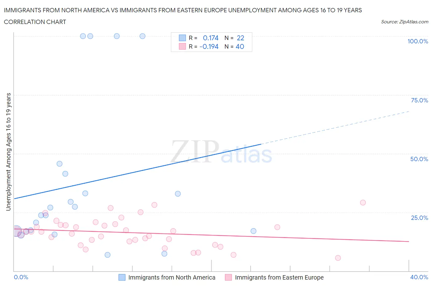 Immigrants from North America vs Immigrants from Eastern Europe Unemployment Among Ages 16 to 19 years