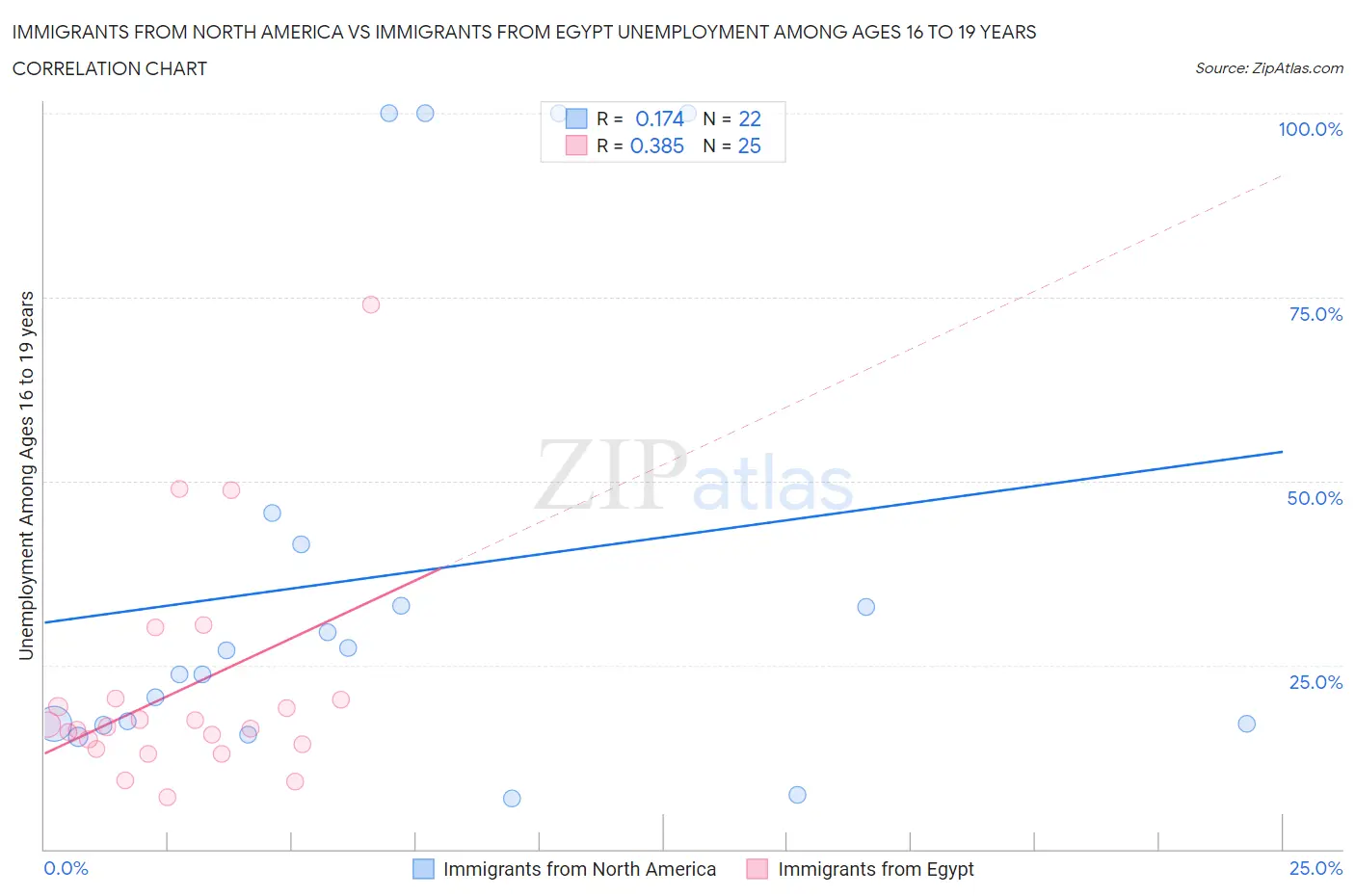 Immigrants from North America vs Immigrants from Egypt Unemployment Among Ages 16 to 19 years