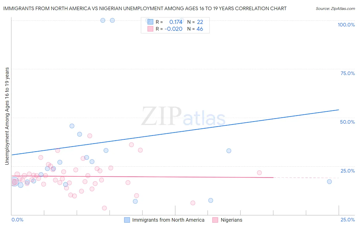 Immigrants from North America vs Nigerian Unemployment Among Ages 16 to 19 years