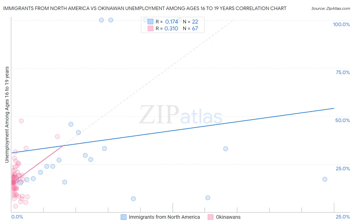 Immigrants from North America vs Okinawan Unemployment Among Ages 16 to 19 years