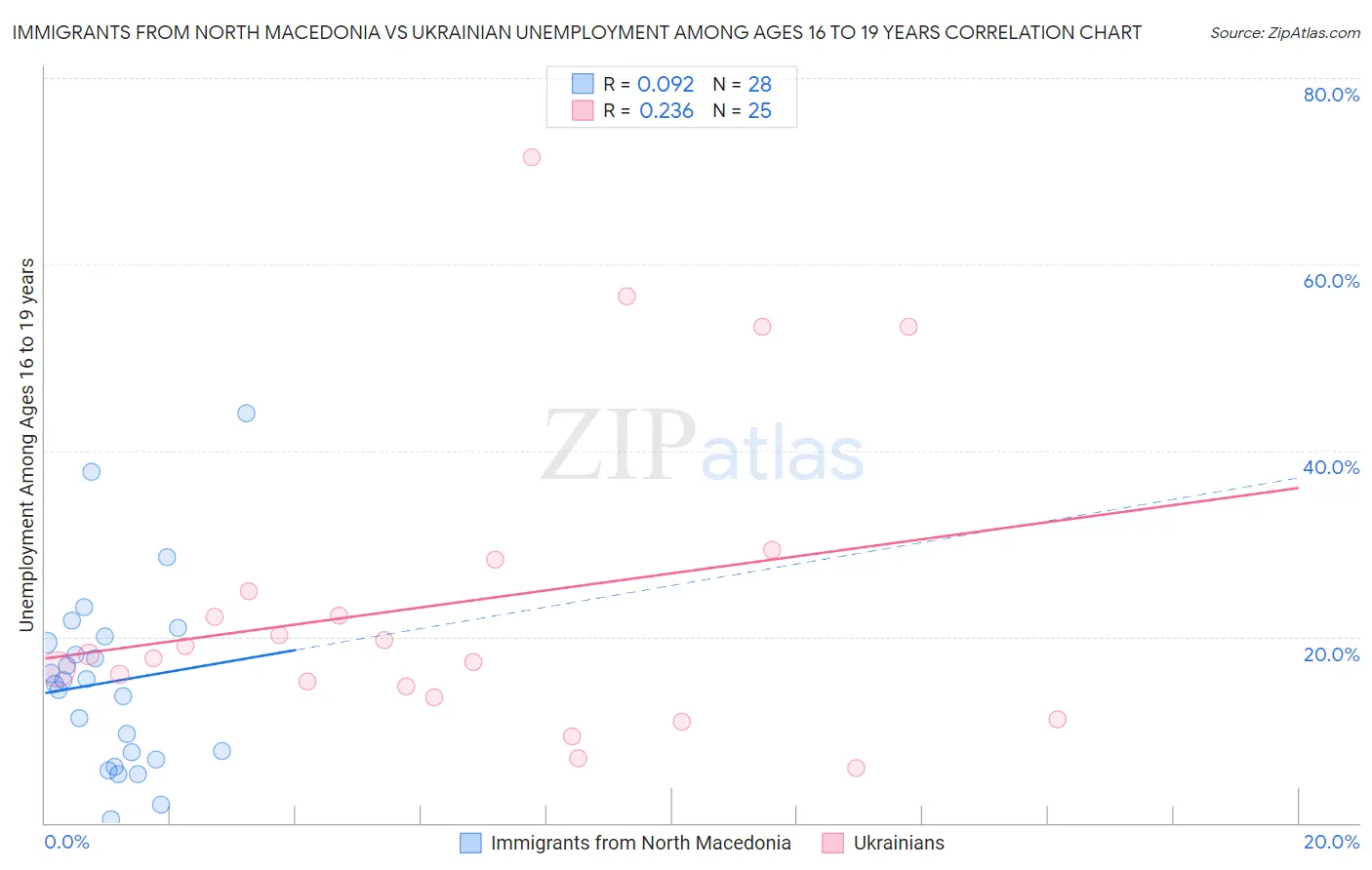 Immigrants from North Macedonia vs Ukrainian Unemployment Among Ages 16 to 19 years