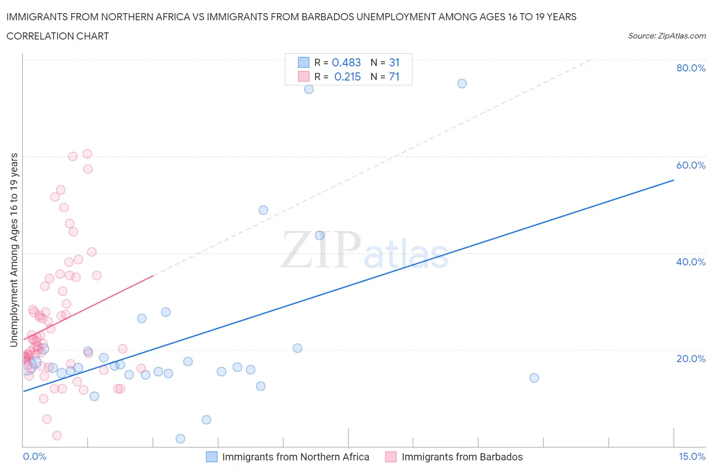 Immigrants from Northern Africa vs Immigrants from Barbados Unemployment Among Ages 16 to 19 years