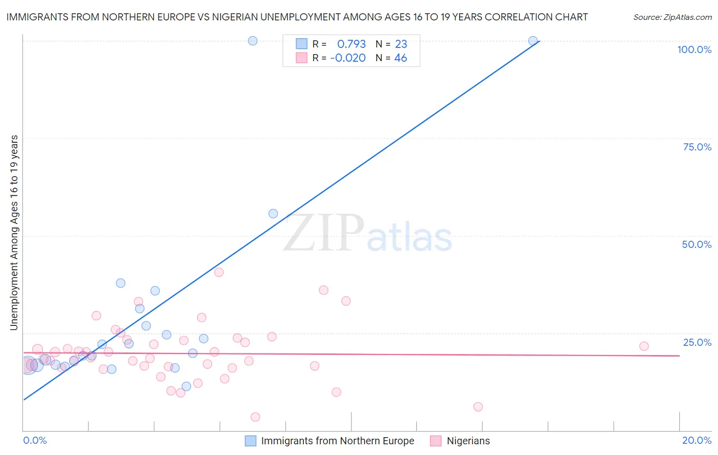 Immigrants from Northern Europe vs Nigerian Unemployment Among Ages 16 to 19 years