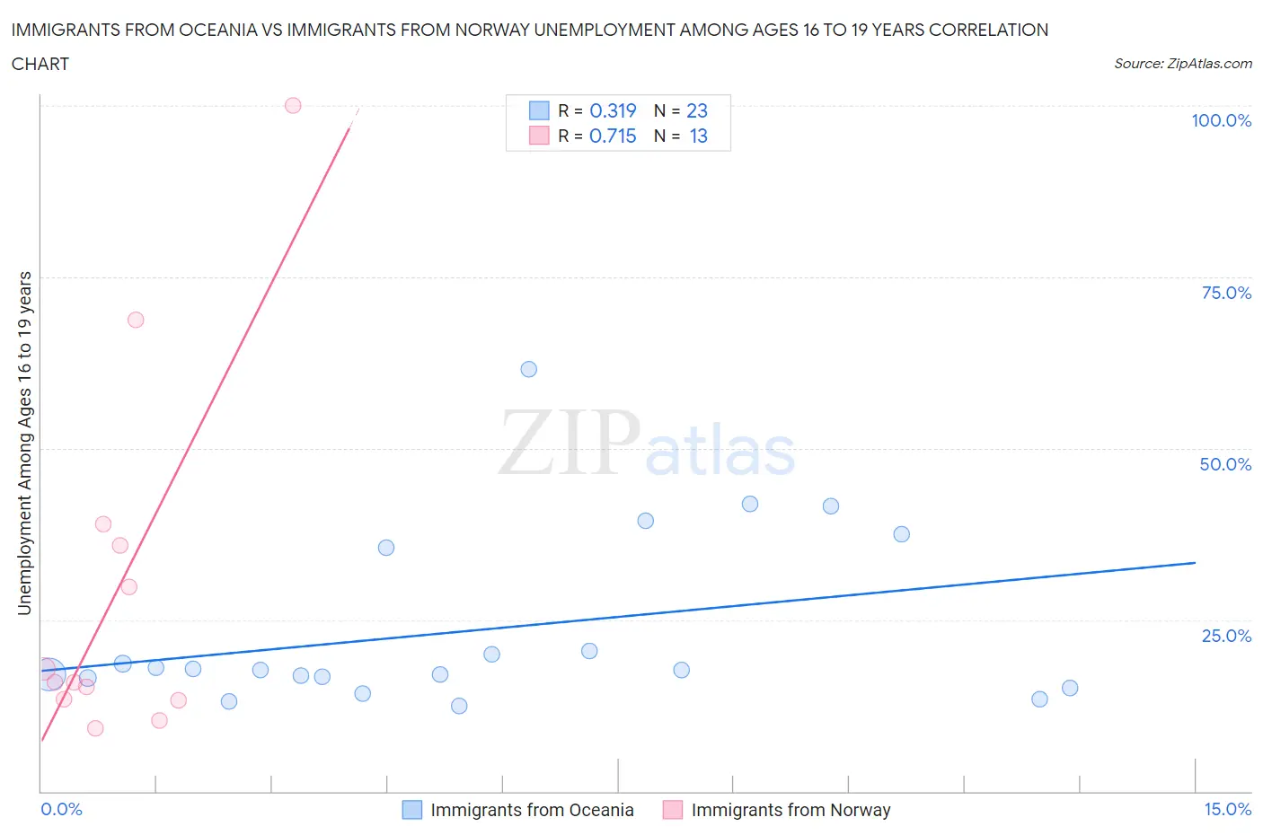 Immigrants from Oceania vs Immigrants from Norway Unemployment Among Ages 16 to 19 years