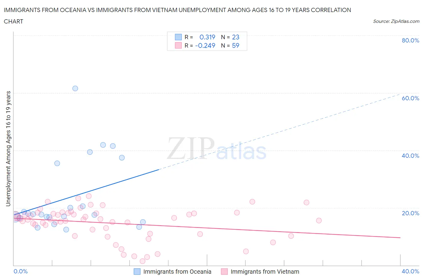 Immigrants from Oceania vs Immigrants from Vietnam Unemployment Among Ages 16 to 19 years