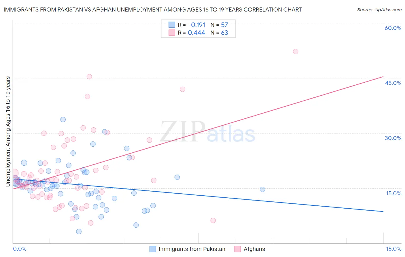 Immigrants from Pakistan vs Afghan Unemployment Among Ages 16 to 19 years