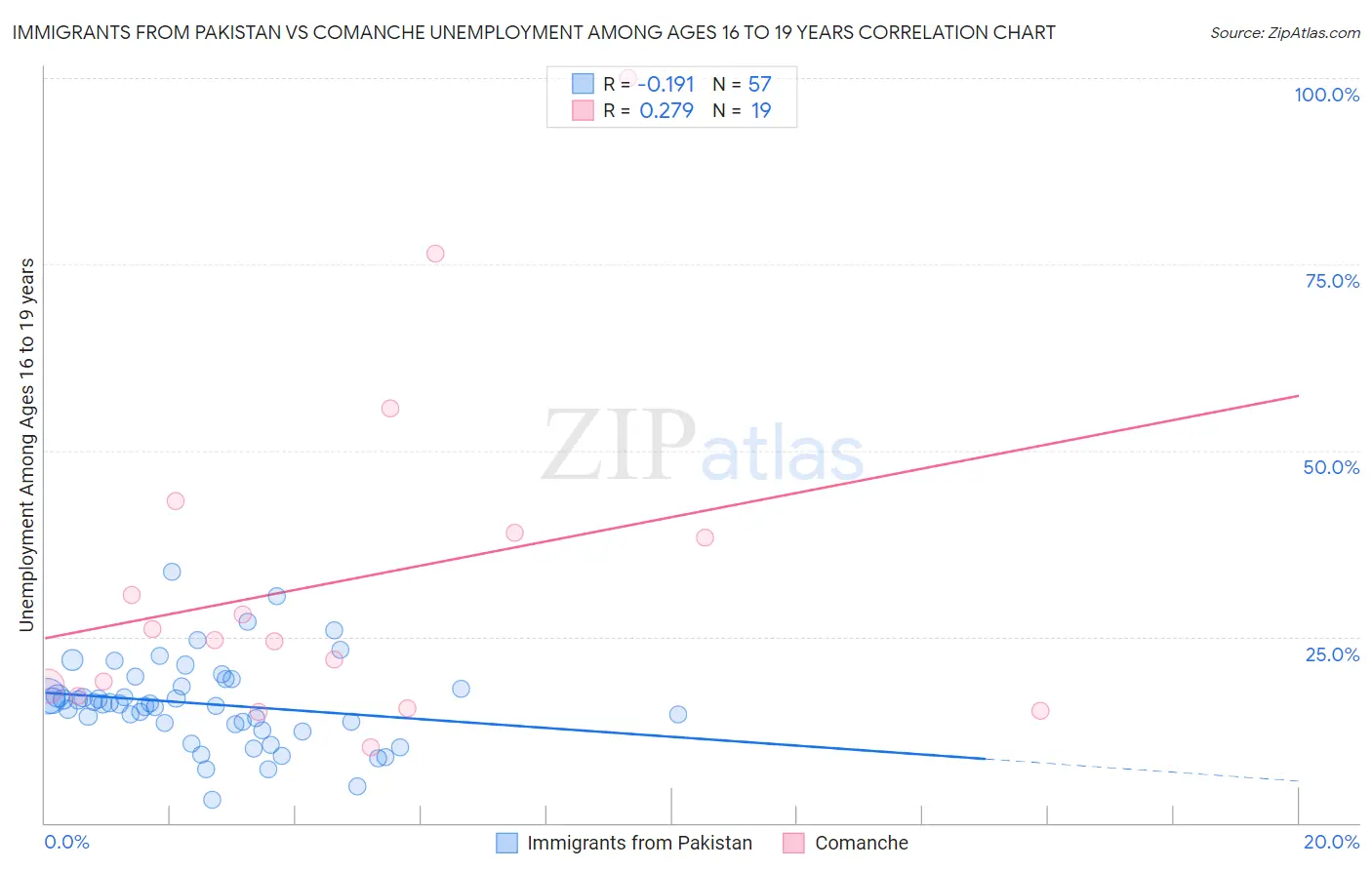 Immigrants from Pakistan vs Comanche Unemployment Among Ages 16 to 19 years