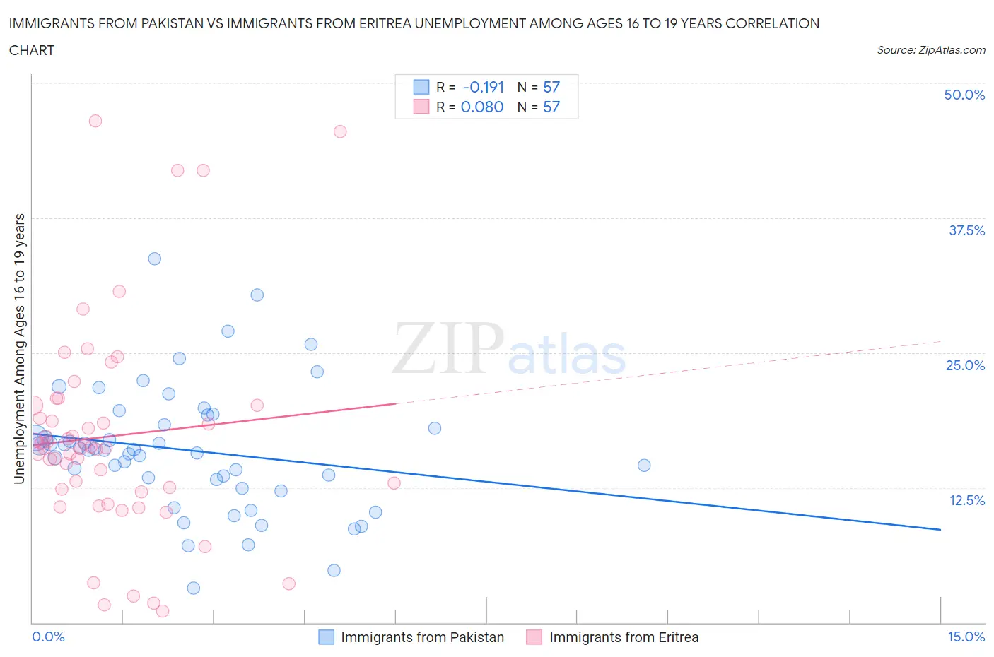 Immigrants from Pakistan vs Immigrants from Eritrea Unemployment Among Ages 16 to 19 years