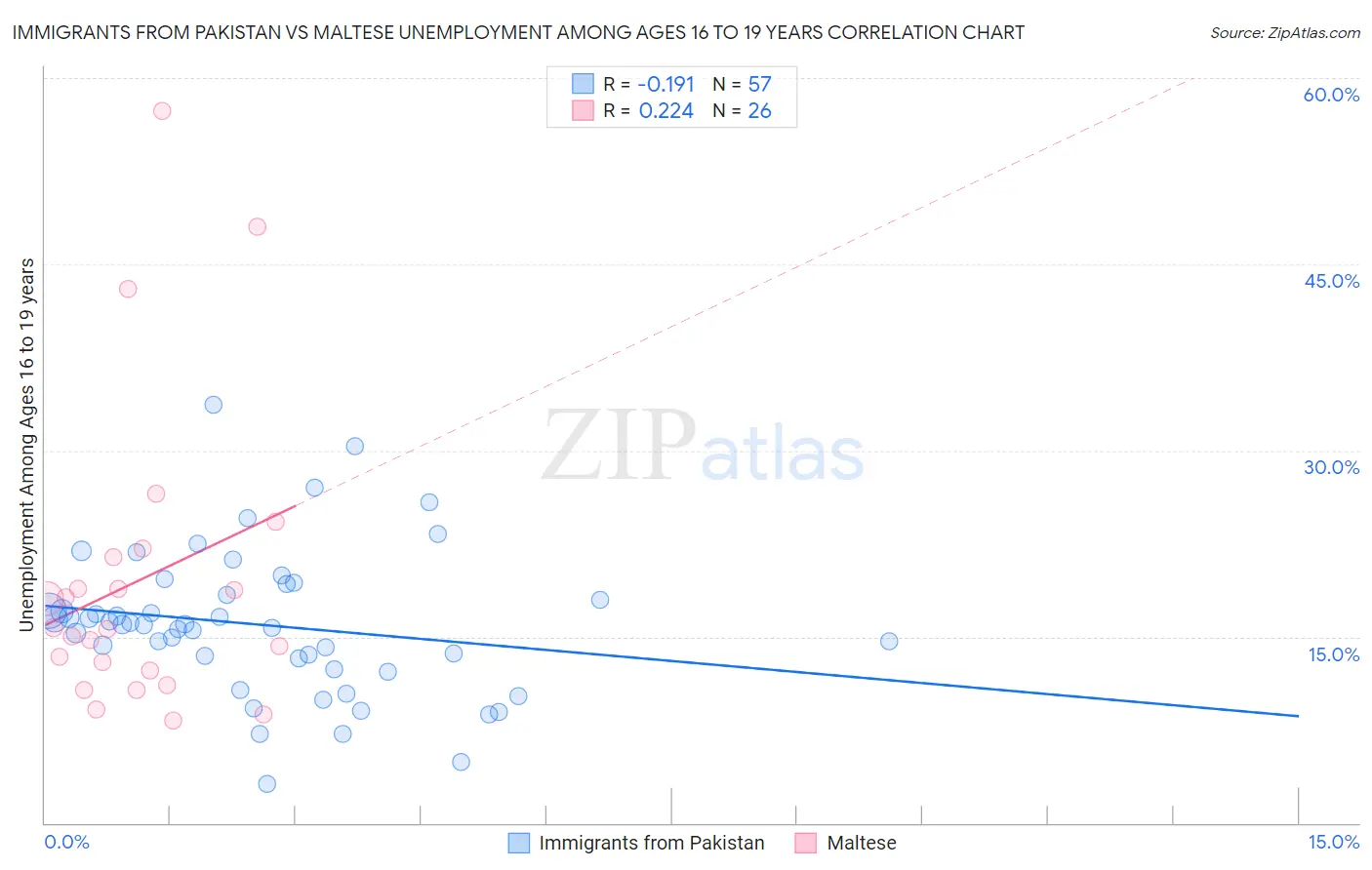 Immigrants from Pakistan vs Maltese Unemployment Among Ages 16 to 19 years