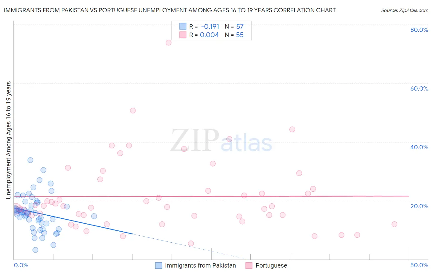 Immigrants from Pakistan vs Portuguese Unemployment Among Ages 16 to 19 years