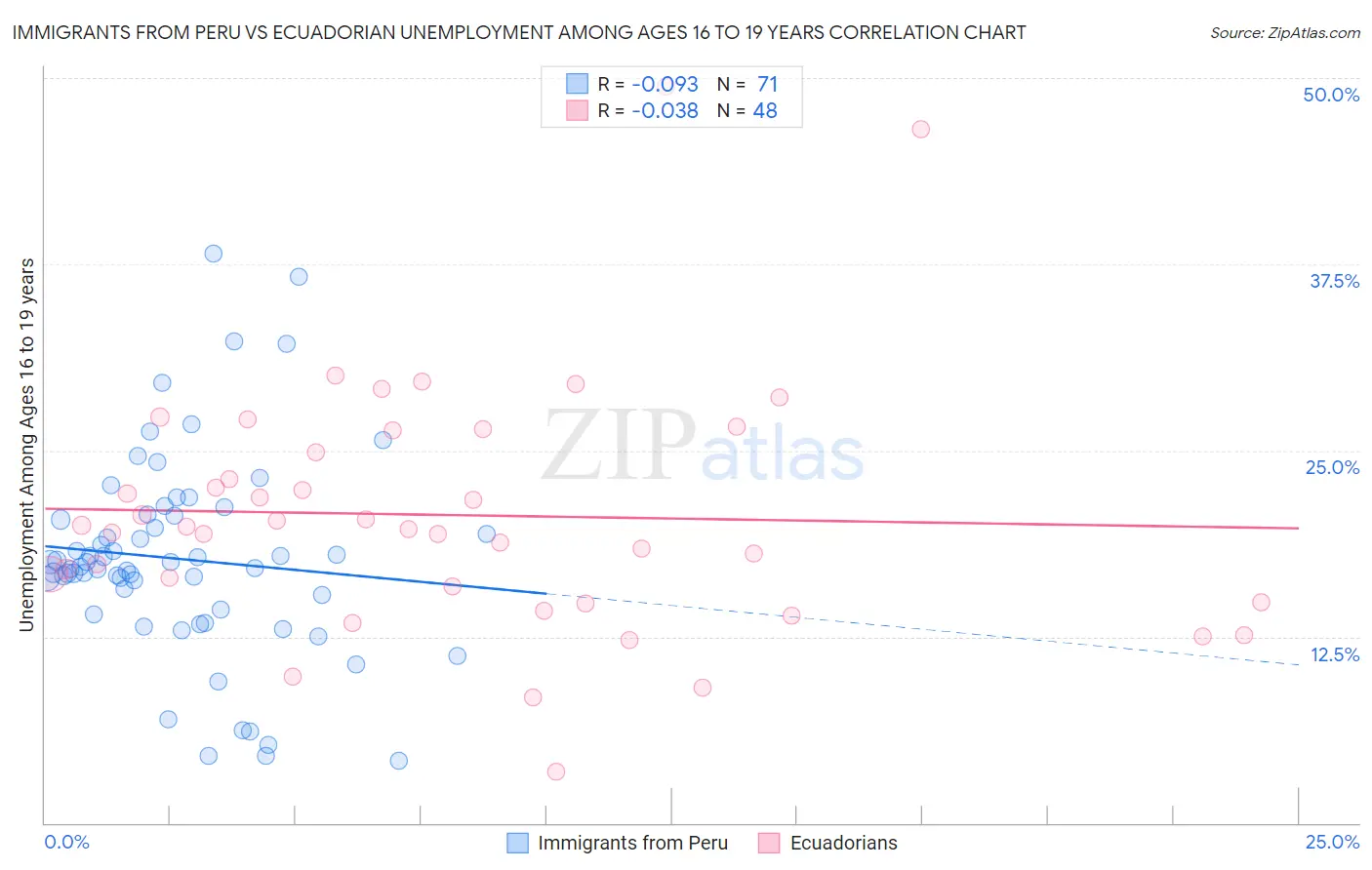 Immigrants from Peru vs Ecuadorian Unemployment Among Ages 16 to 19 years