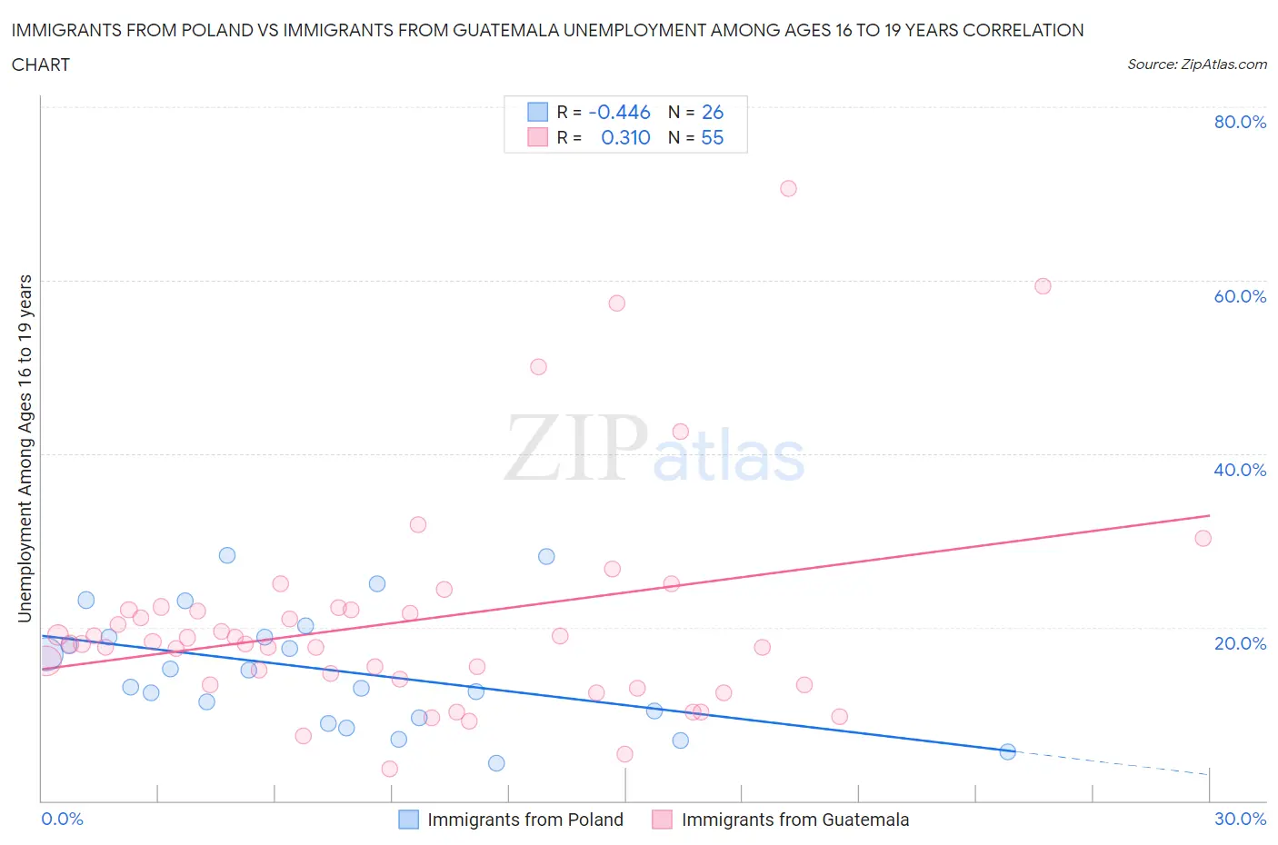 Immigrants from Poland vs Immigrants from Guatemala Unemployment Among Ages 16 to 19 years