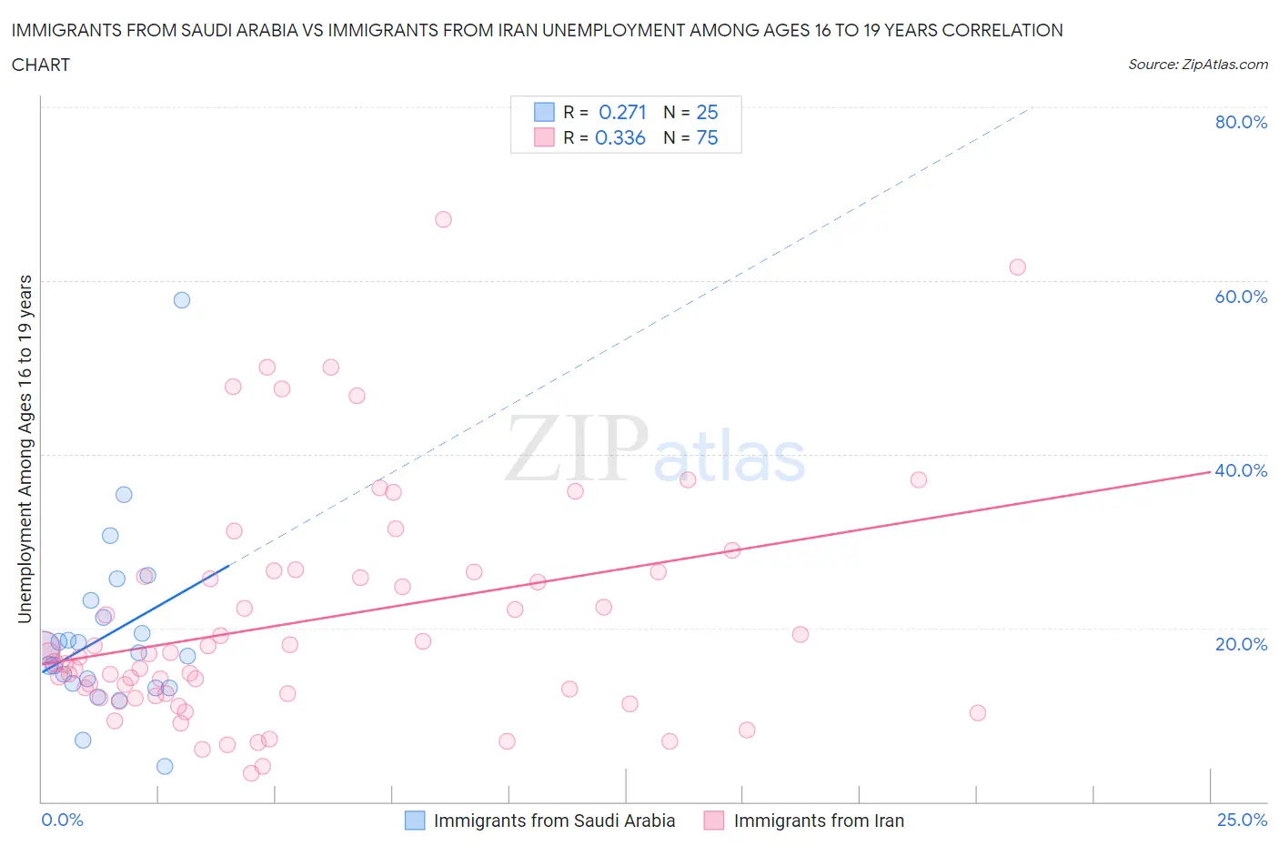 Immigrants from Saudi Arabia vs Immigrants from Iran Unemployment Among Ages 16 to 19 years