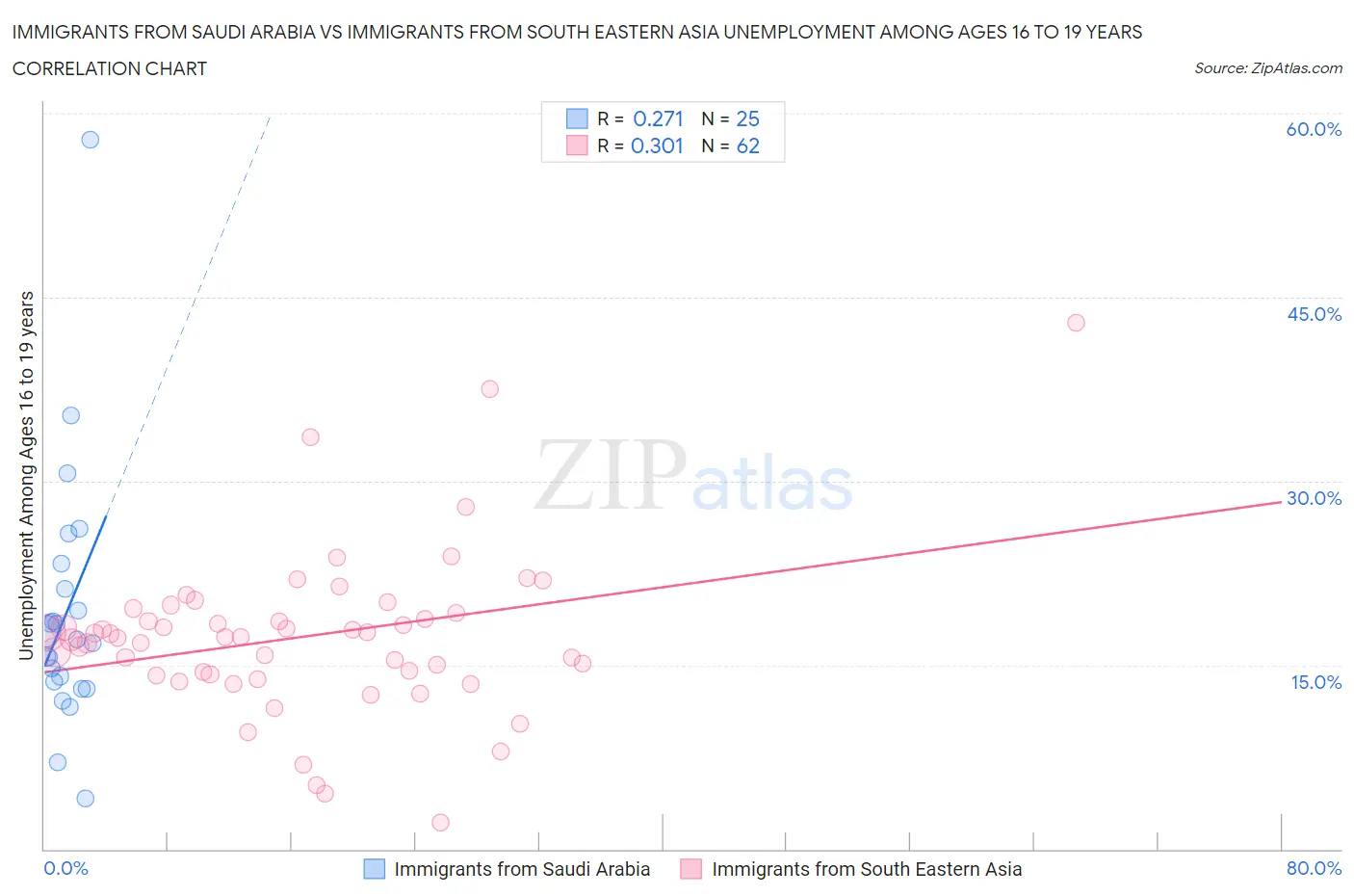 Immigrants from Saudi Arabia vs Immigrants from South Eastern Asia Unemployment Among Ages 16 to 19 years