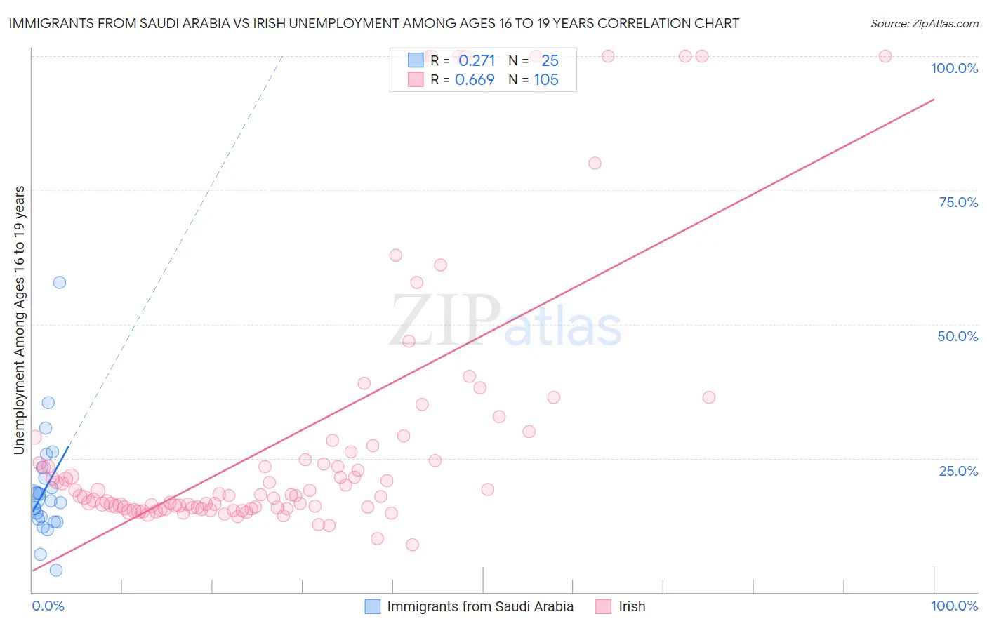 Immigrants from Saudi Arabia vs Irish Unemployment Among Ages 16 to 19 years