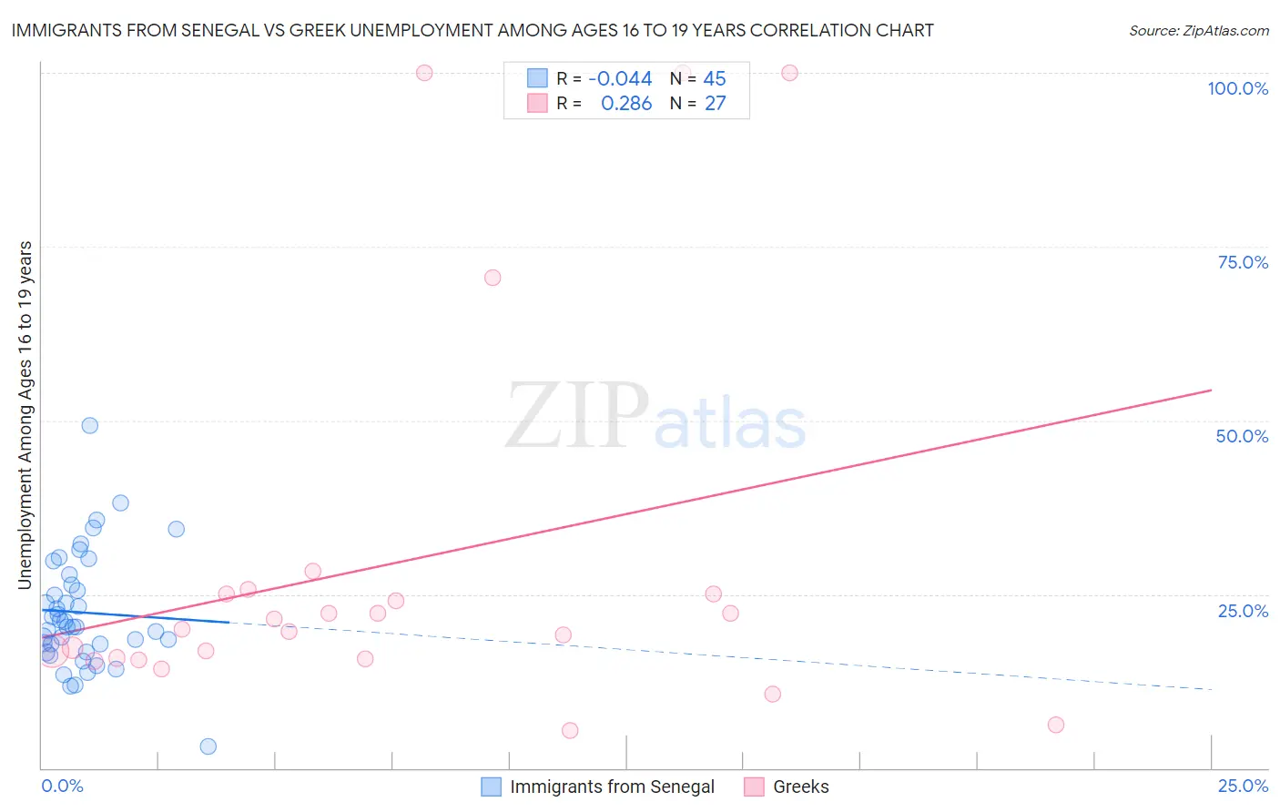 Immigrants from Senegal vs Greek Unemployment Among Ages 16 to 19 years