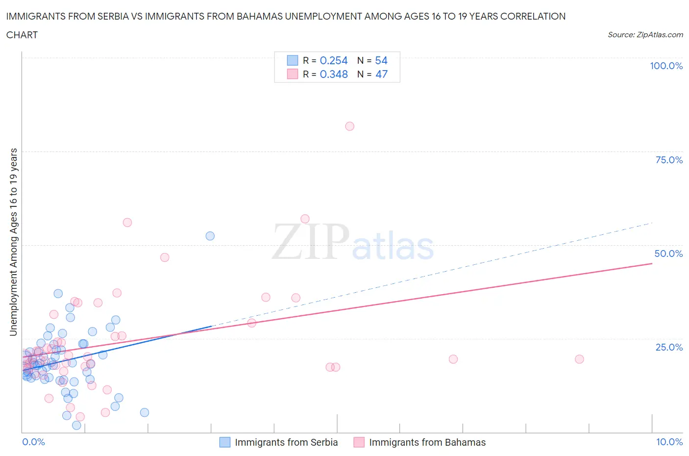 Immigrants from Serbia vs Immigrants from Bahamas Unemployment Among Ages 16 to 19 years