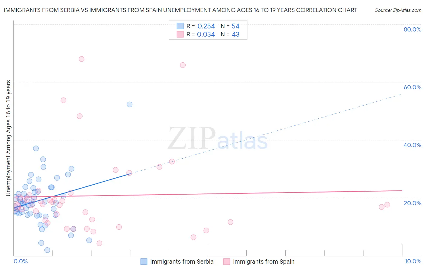 Immigrants from Serbia vs Immigrants from Spain Unemployment Among Ages 16 to 19 years