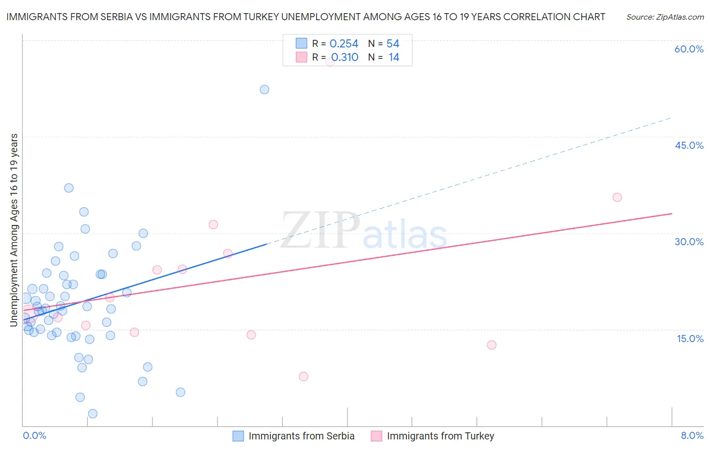 Immigrants from Serbia vs Immigrants from Turkey Unemployment Among Ages 16 to 19 years