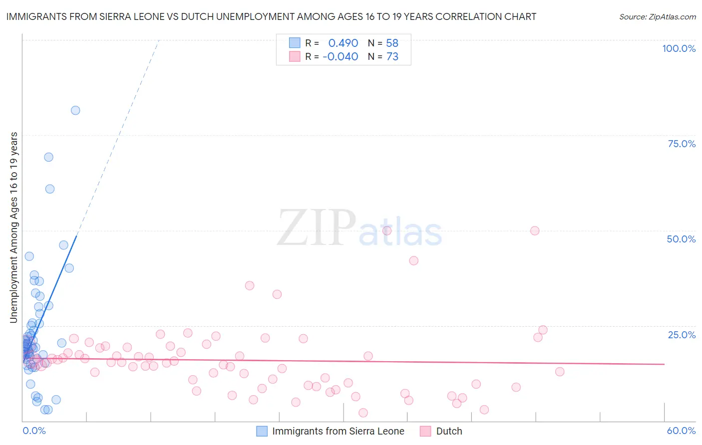 Immigrants from Sierra Leone vs Dutch Unemployment Among Ages 16 to 19 years