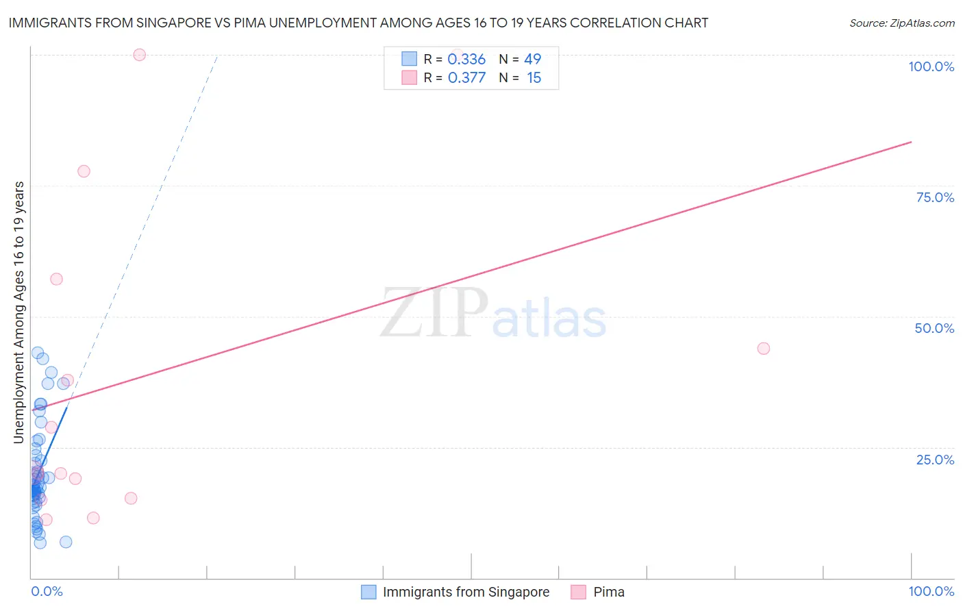 Immigrants from Singapore vs Pima Unemployment Among Ages 16 to 19 years