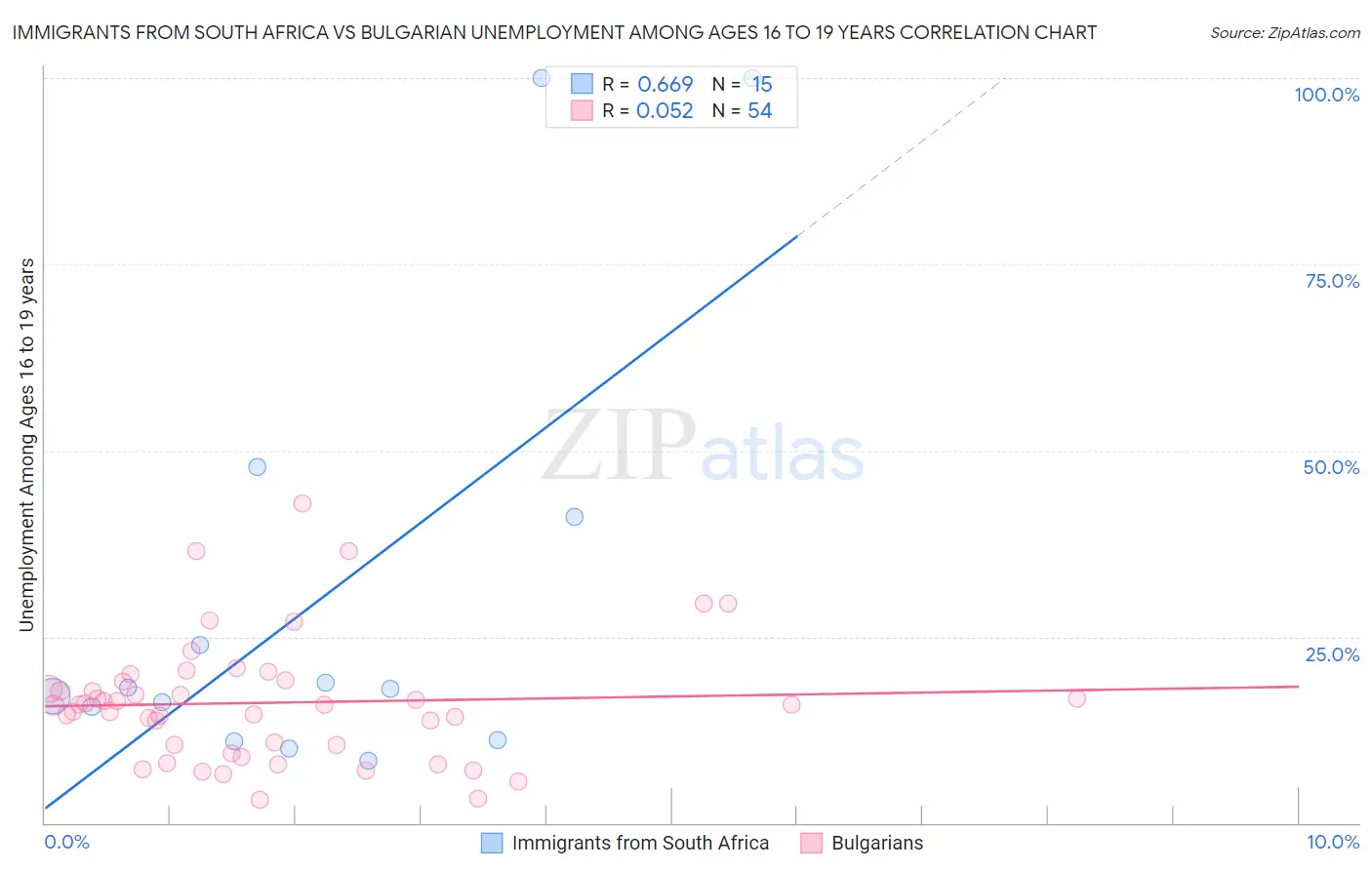 Immigrants from South Africa vs Bulgarian Unemployment Among Ages 16 to 19 years