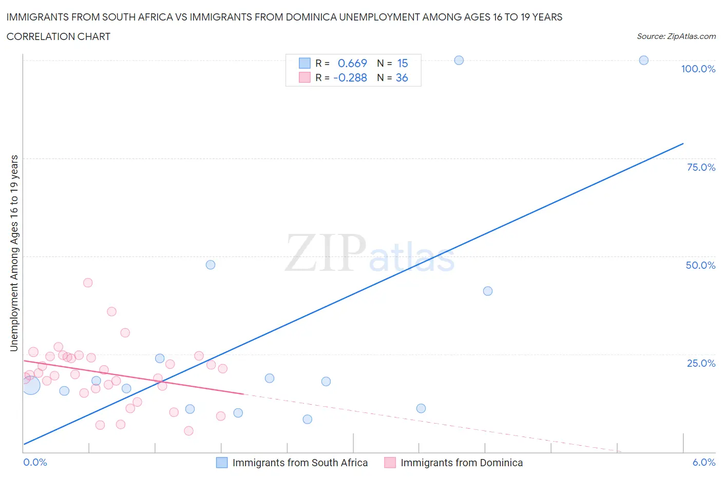 Immigrants from South Africa vs Immigrants from Dominica Unemployment Among Ages 16 to 19 years