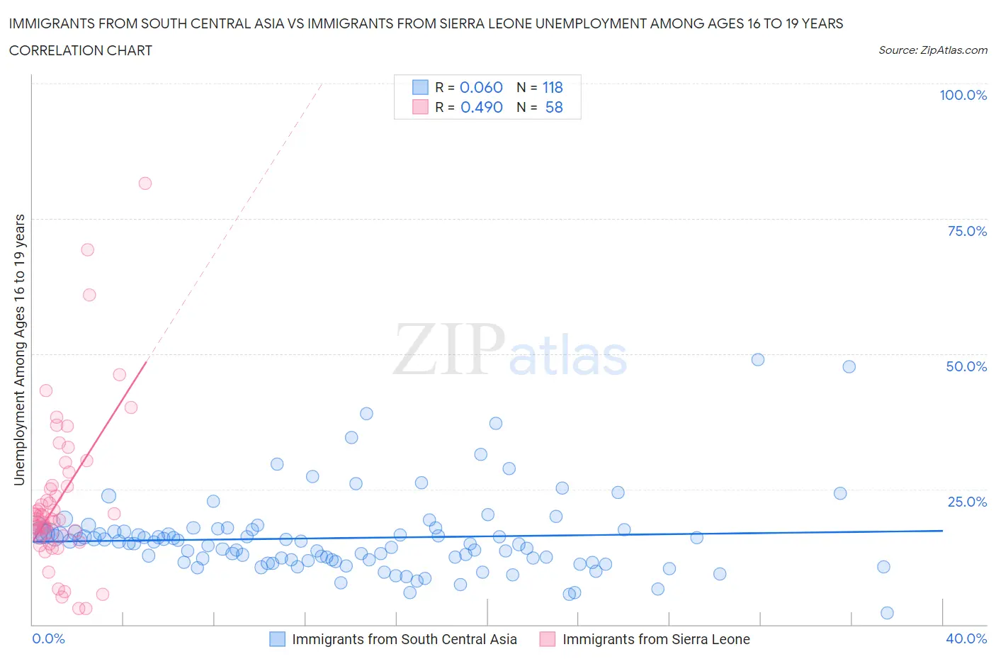 Immigrants from South Central Asia vs Immigrants from Sierra Leone Unemployment Among Ages 16 to 19 years