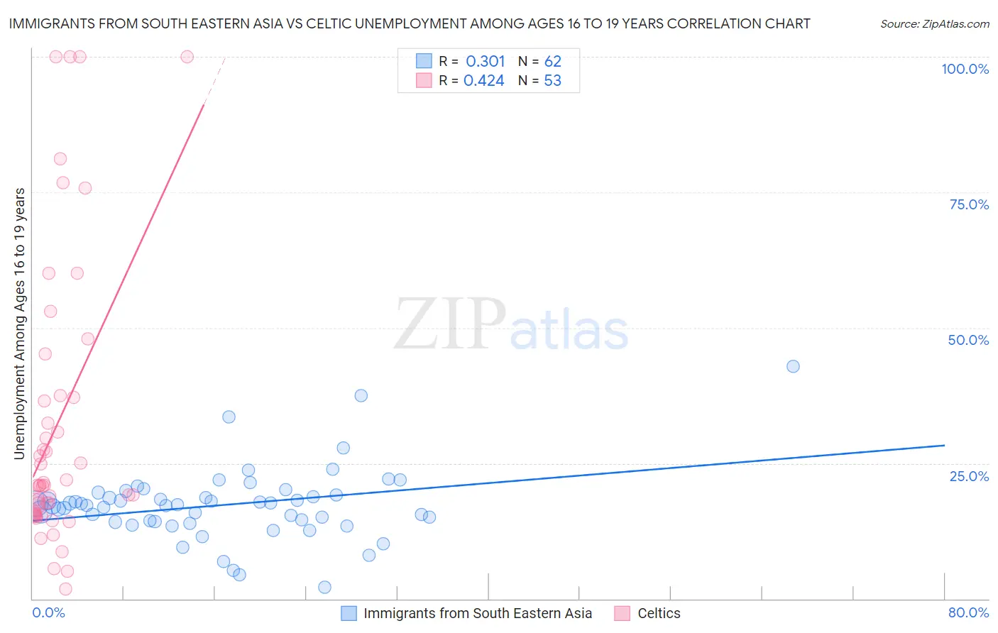 Immigrants from South Eastern Asia vs Celtic Unemployment Among Ages 16 to 19 years