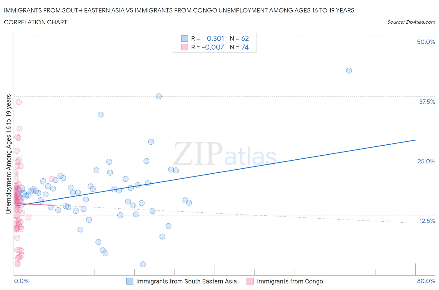 Immigrants from South Eastern Asia vs Immigrants from Congo Unemployment Among Ages 16 to 19 years