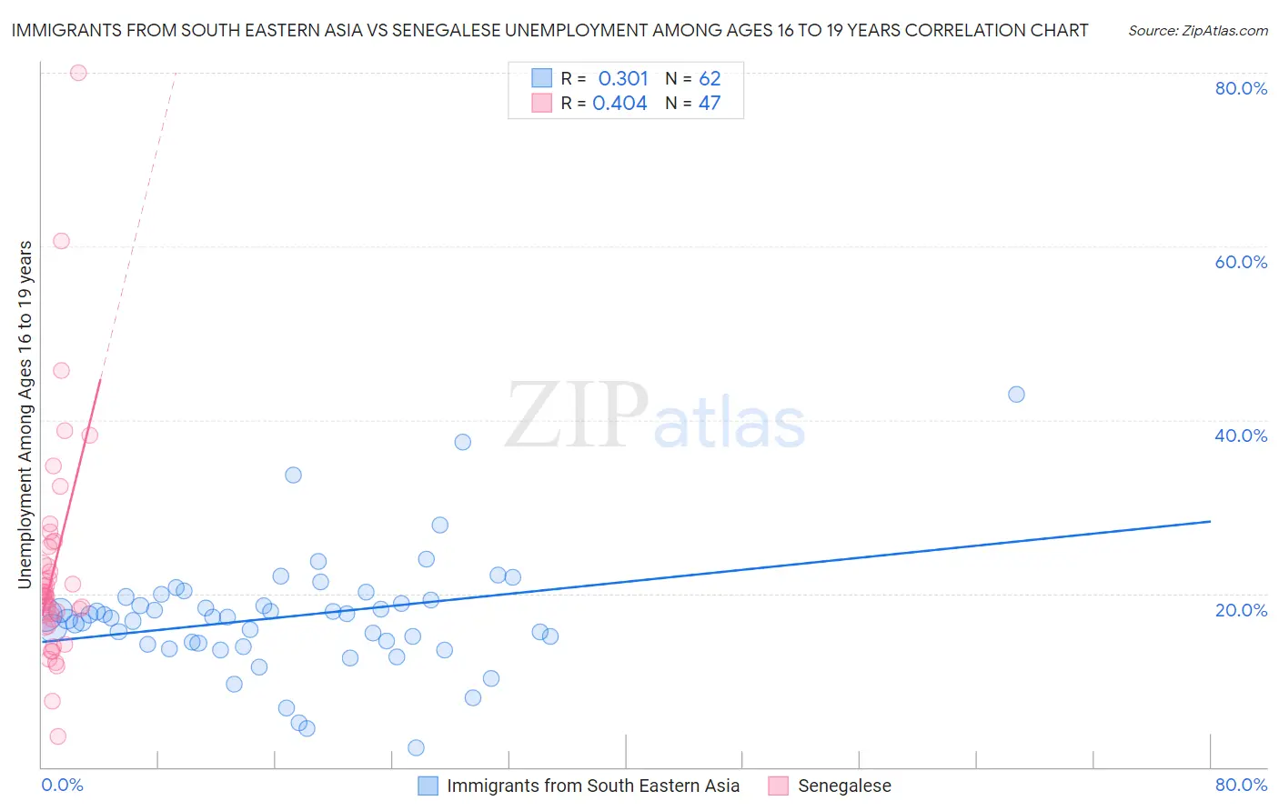 Immigrants from South Eastern Asia vs Senegalese Unemployment Among Ages 16 to 19 years