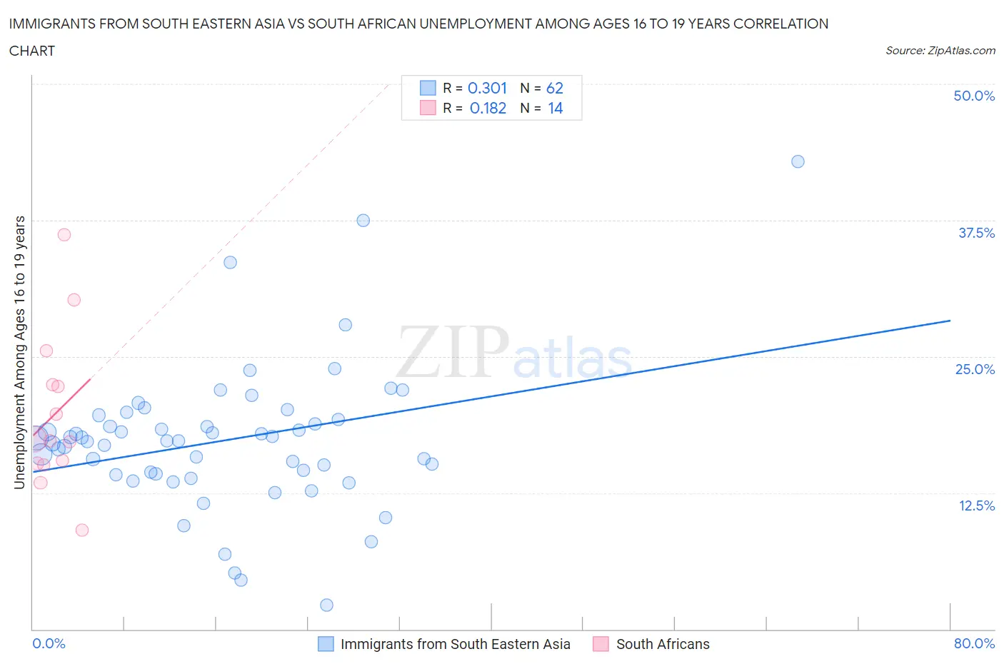 Immigrants from South Eastern Asia vs South African Unemployment Among Ages 16 to 19 years