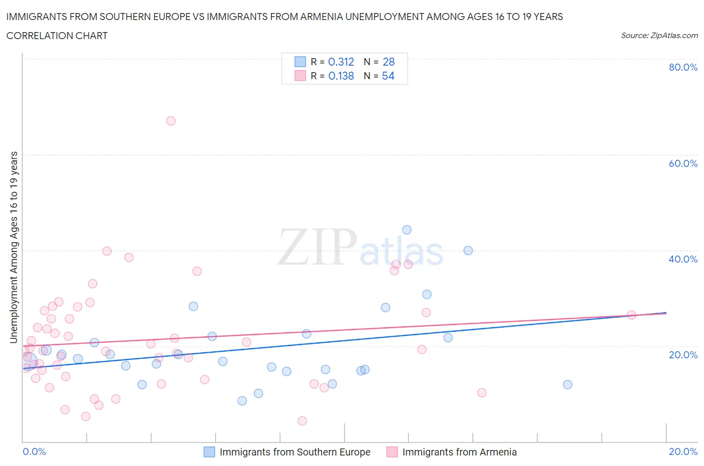 Immigrants from Southern Europe vs Immigrants from Armenia Unemployment Among Ages 16 to 19 years